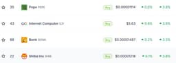 Meme Cryptos in Green, BONK, PEPE Outperform